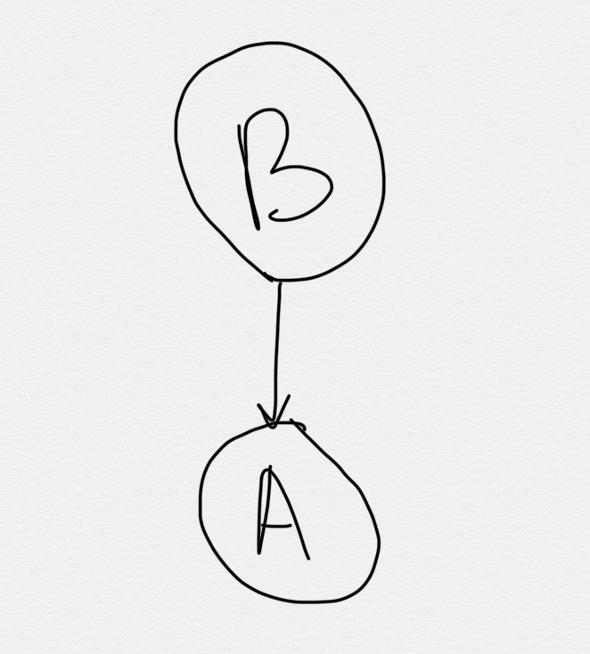B-> A