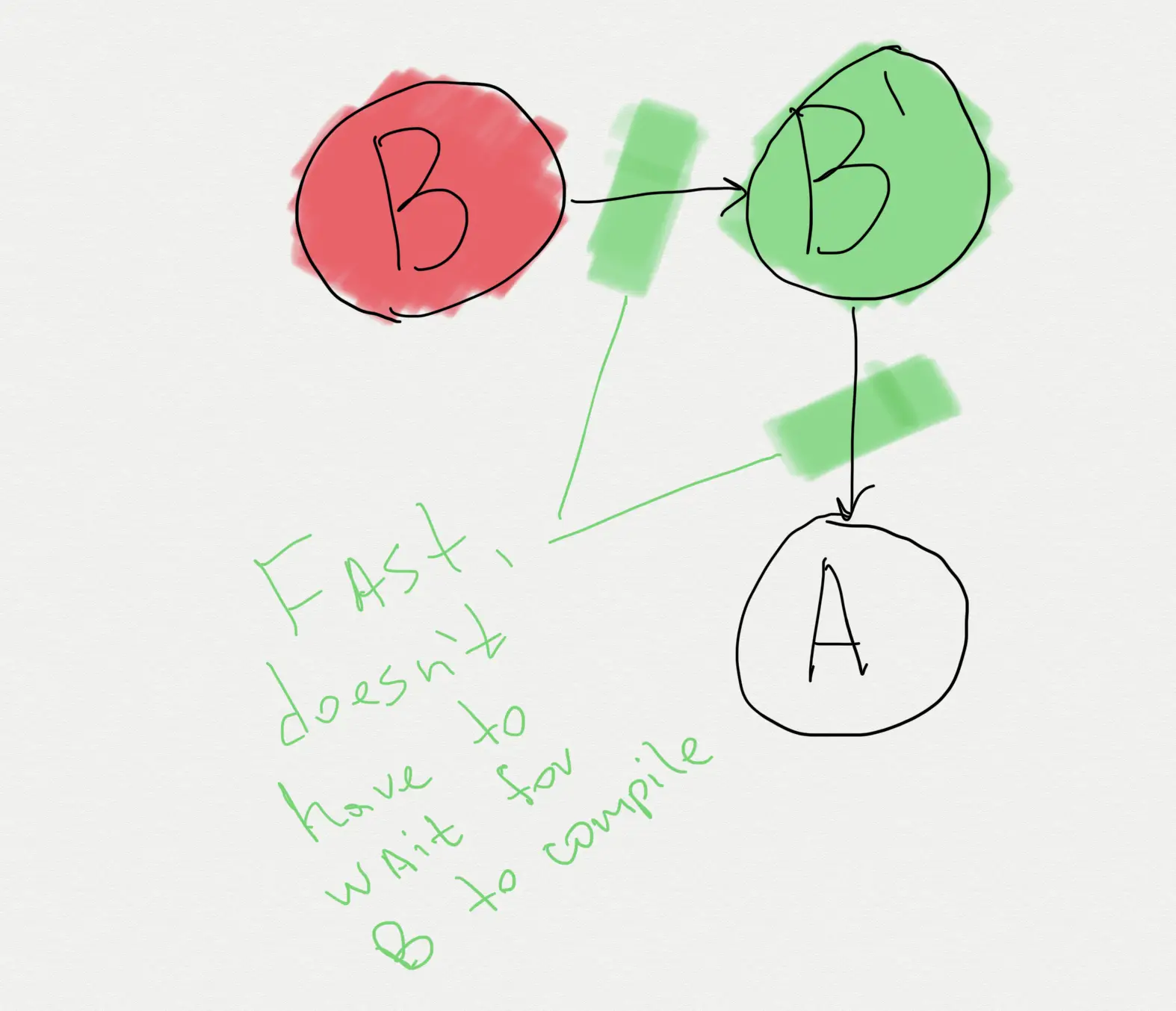 B->B'->A